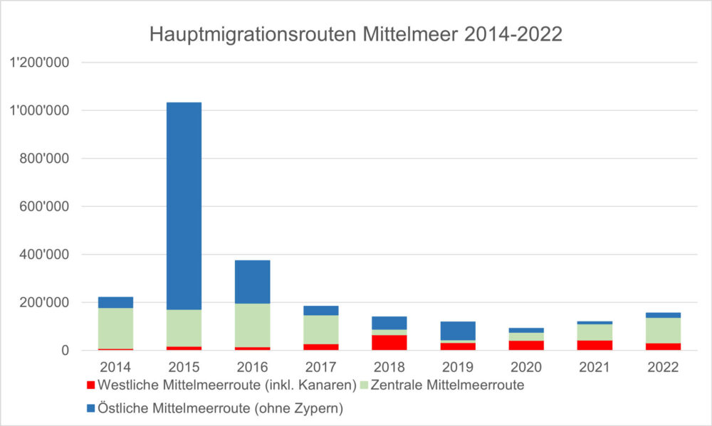 Migrationsrouten DE 2